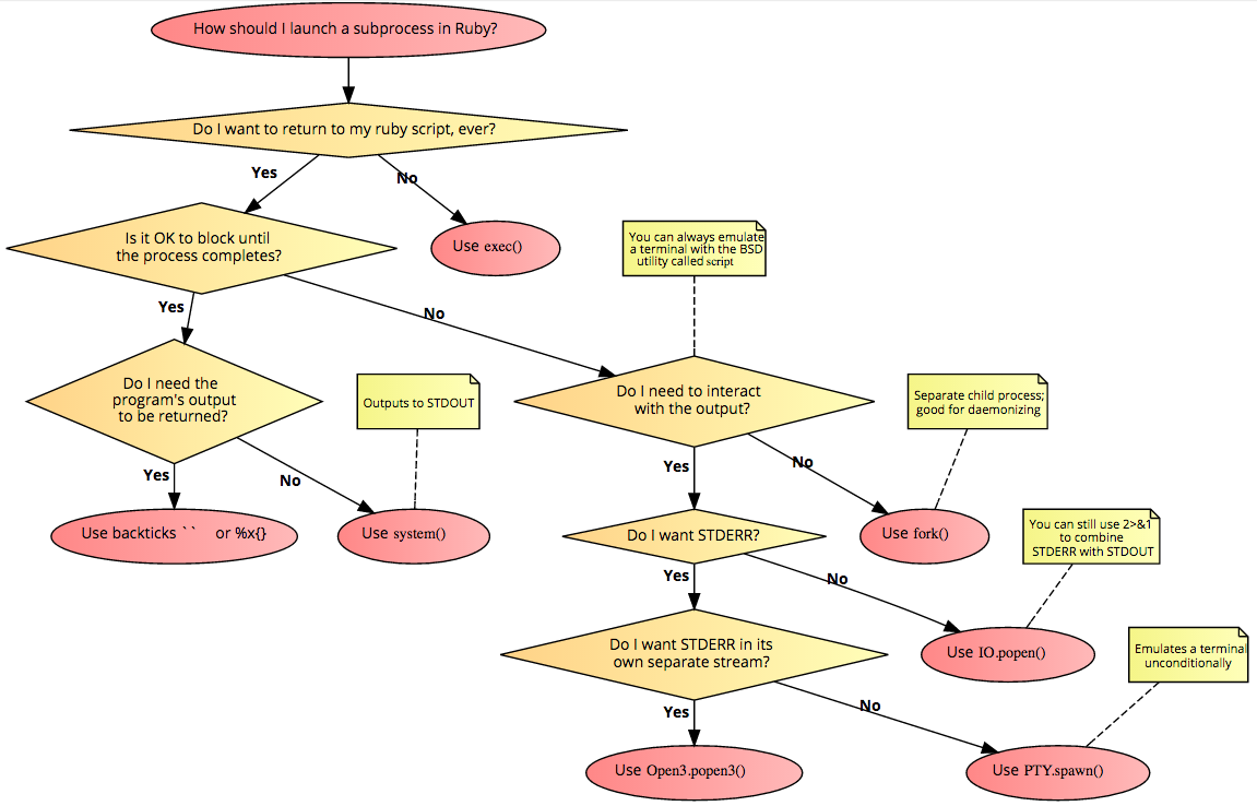 Ruby Shell-Out Flow Chart