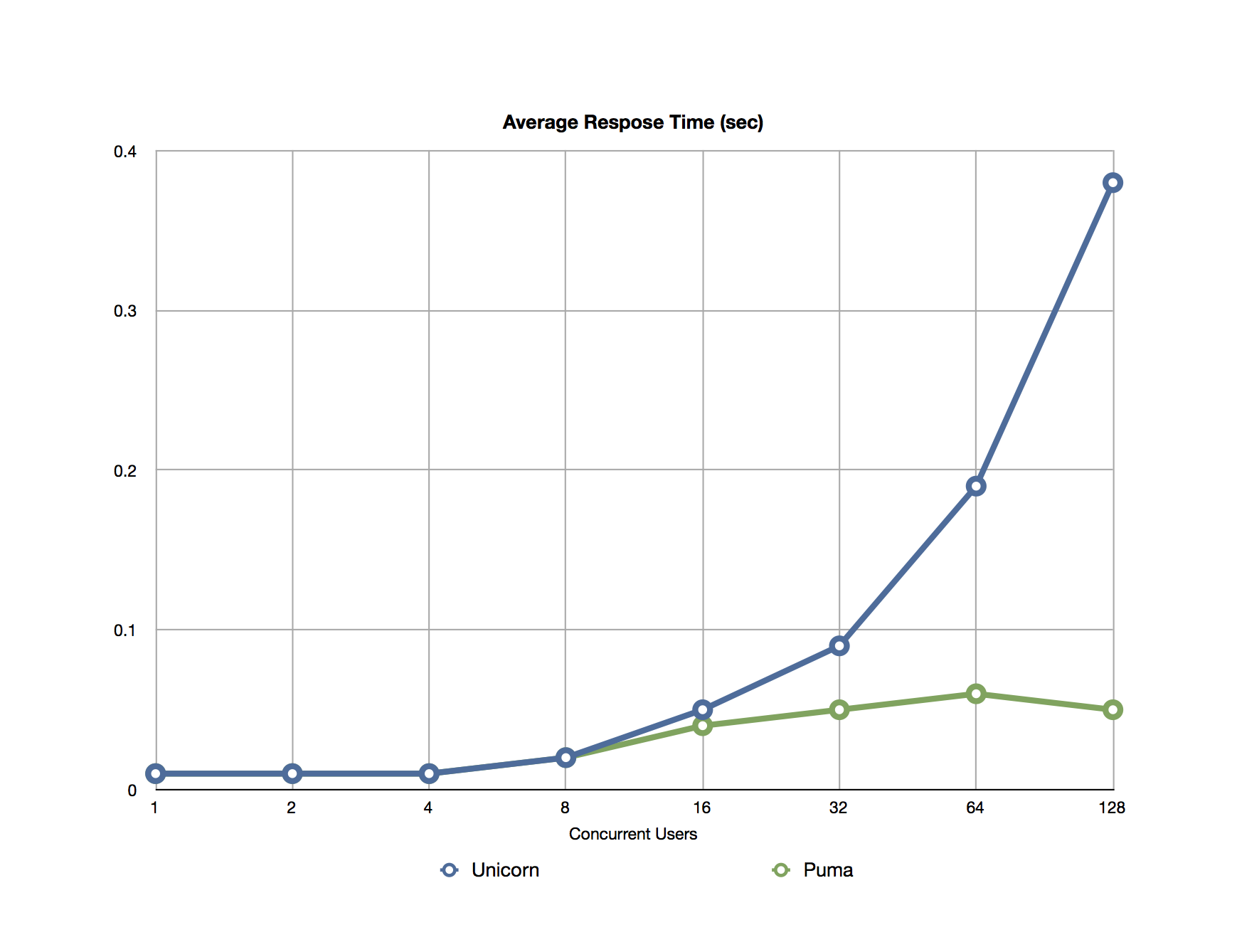 Average Response Time: Unicorn, Puma