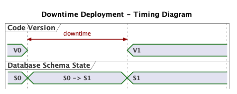 Fig 1: Downtime Deployment