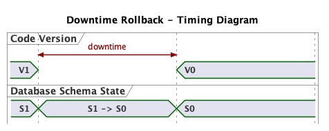 Fig 2: Downtime Rollback
