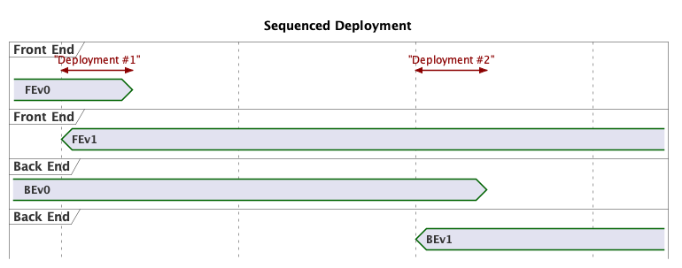 Fig 2: Sequenced Deployment