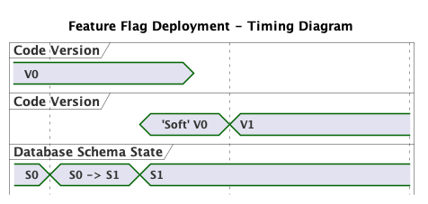 Feature Flag Deployment