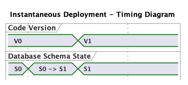 Fig 3: Instantaneous Deployment