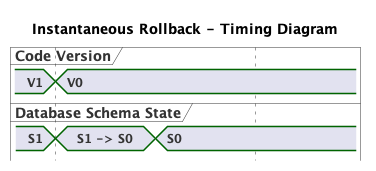 Fig 4: Instantaneous Rollback