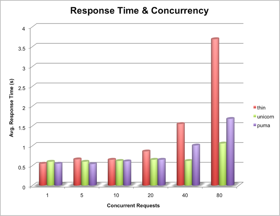 Better On Heroku: Thin vs. Unicorn vs. Puma