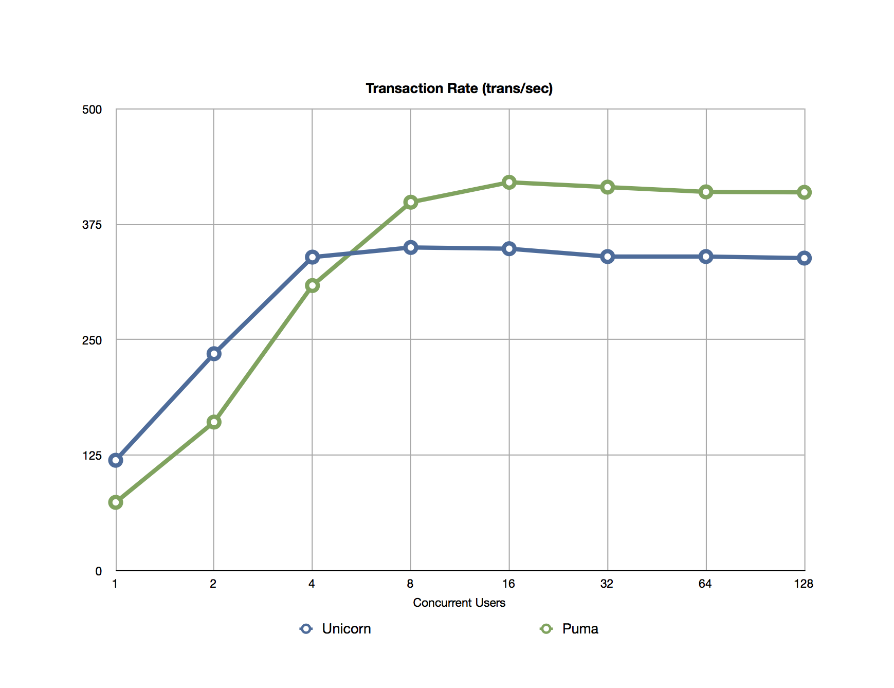 Transaction Rate: Unicorn, Puma