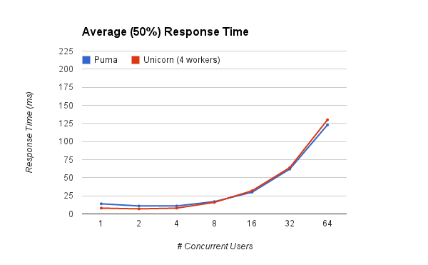 Response Time 50th percentile