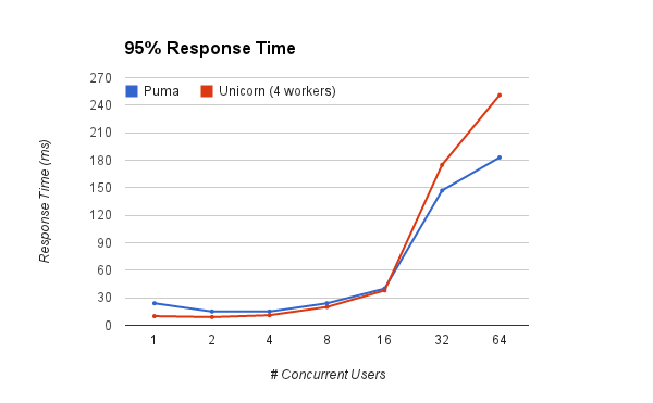 Response Time 95th percentile