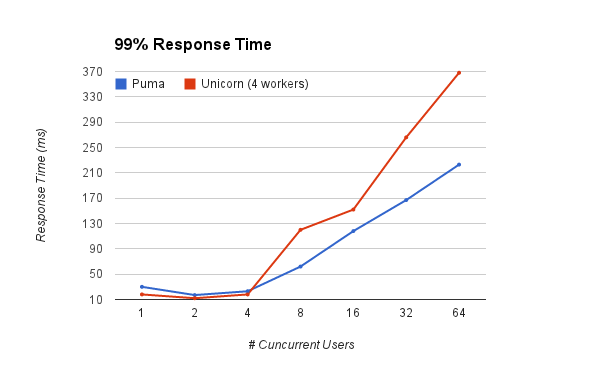 Response Time 99th percentile