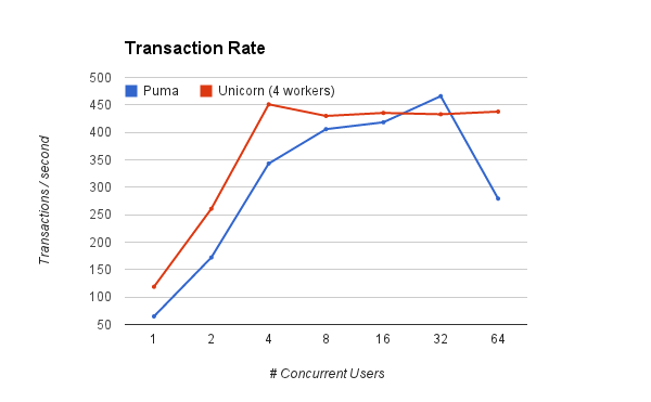 Transaction Rate: Unicorn, Puma